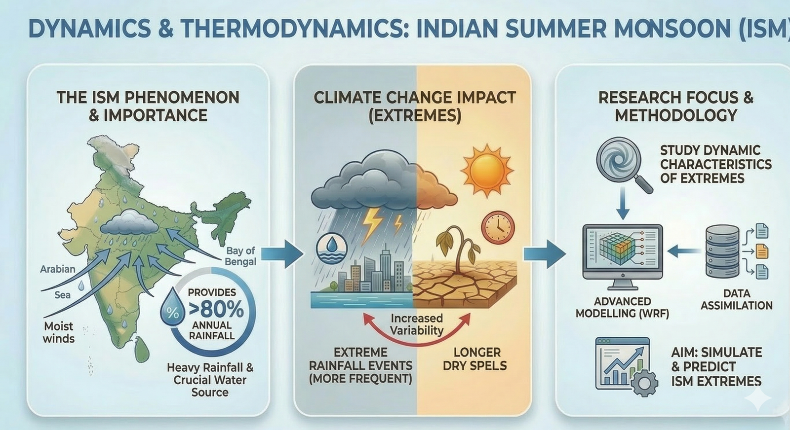 Indian Summer Monsoon