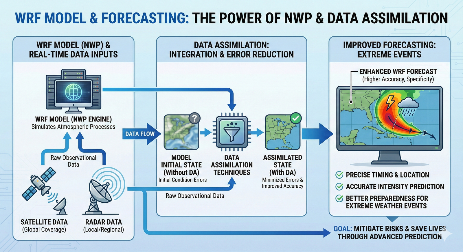 NWP and Data Assimilation