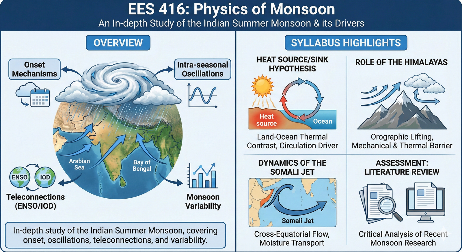 Physics of Monsoon